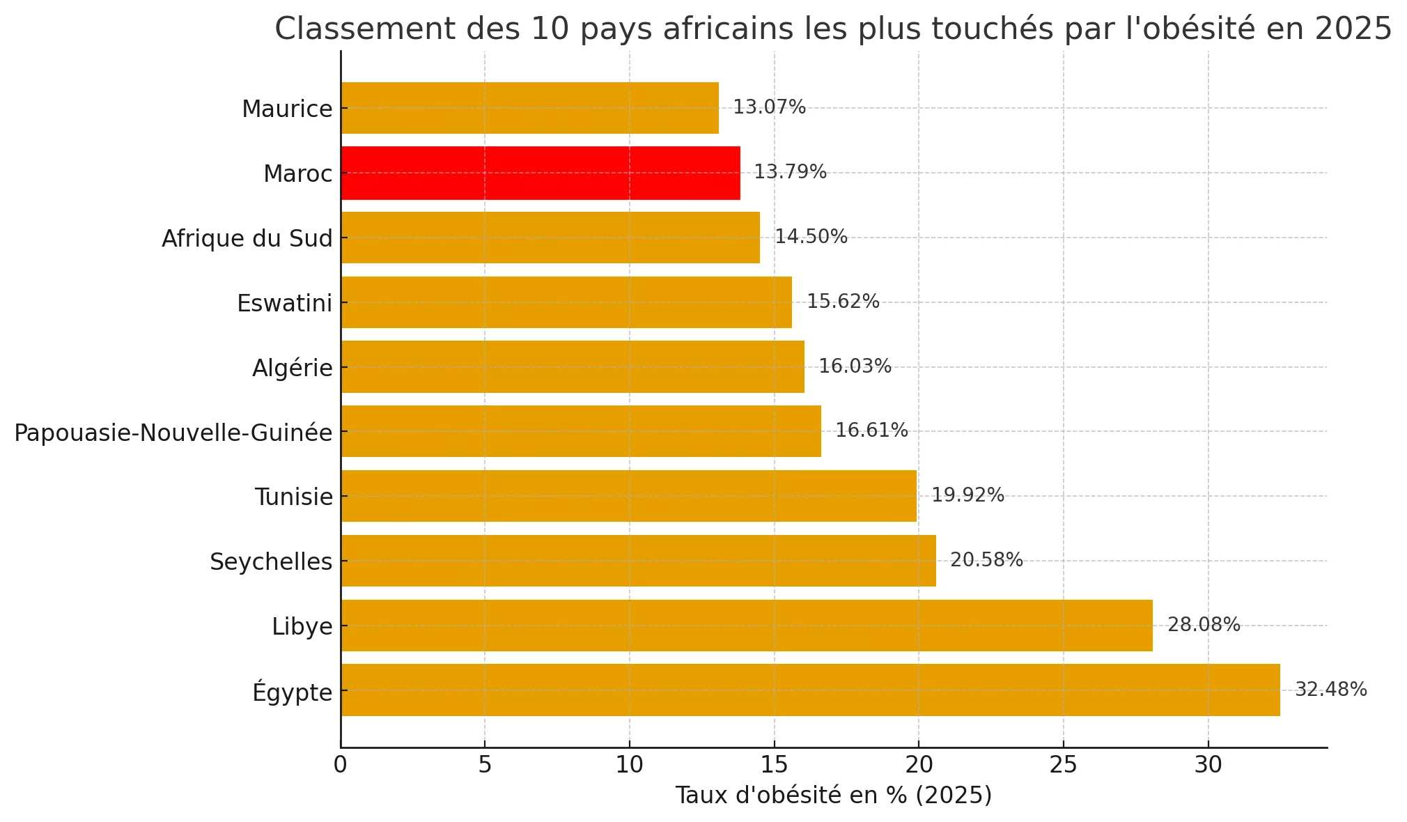 Maroc : 9ᵉ pays africain le plus touché par l’obésité en 2025 Maroc Maroc Afrique Obesite
