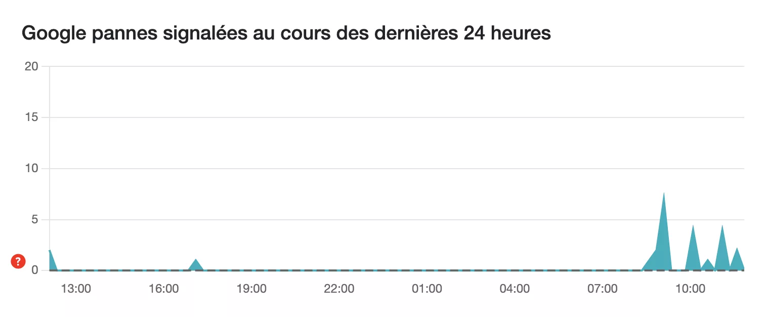 Panne mondiale : plusieurs services Google paralysés Panne mondiale Panne mondiale