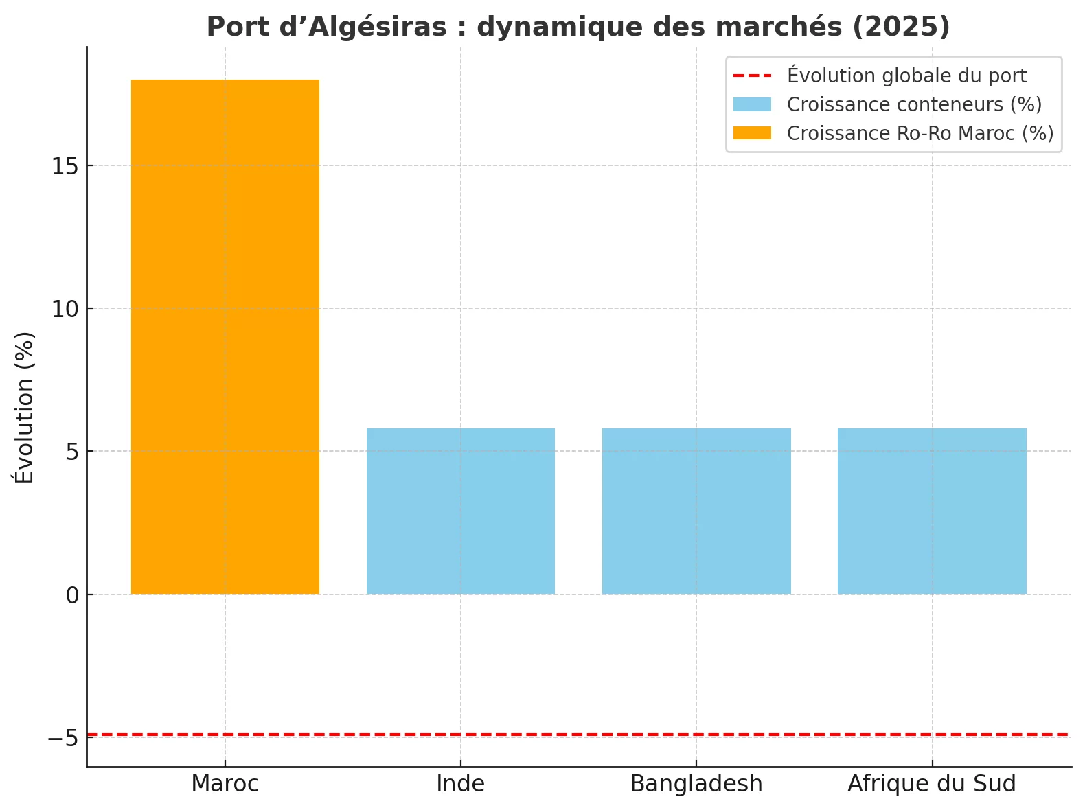 Le Maroc, partenaire stratégique dans l’essor du port d’Algésiras port Port algaseras maroc