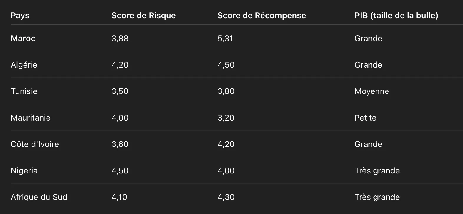 Le Maroc à la loupe : ce que le rapport sur le risque et rendement africain dit aux investisseurs rapport sur le risque et rendement africain rapport sur le risque et rendement africain
