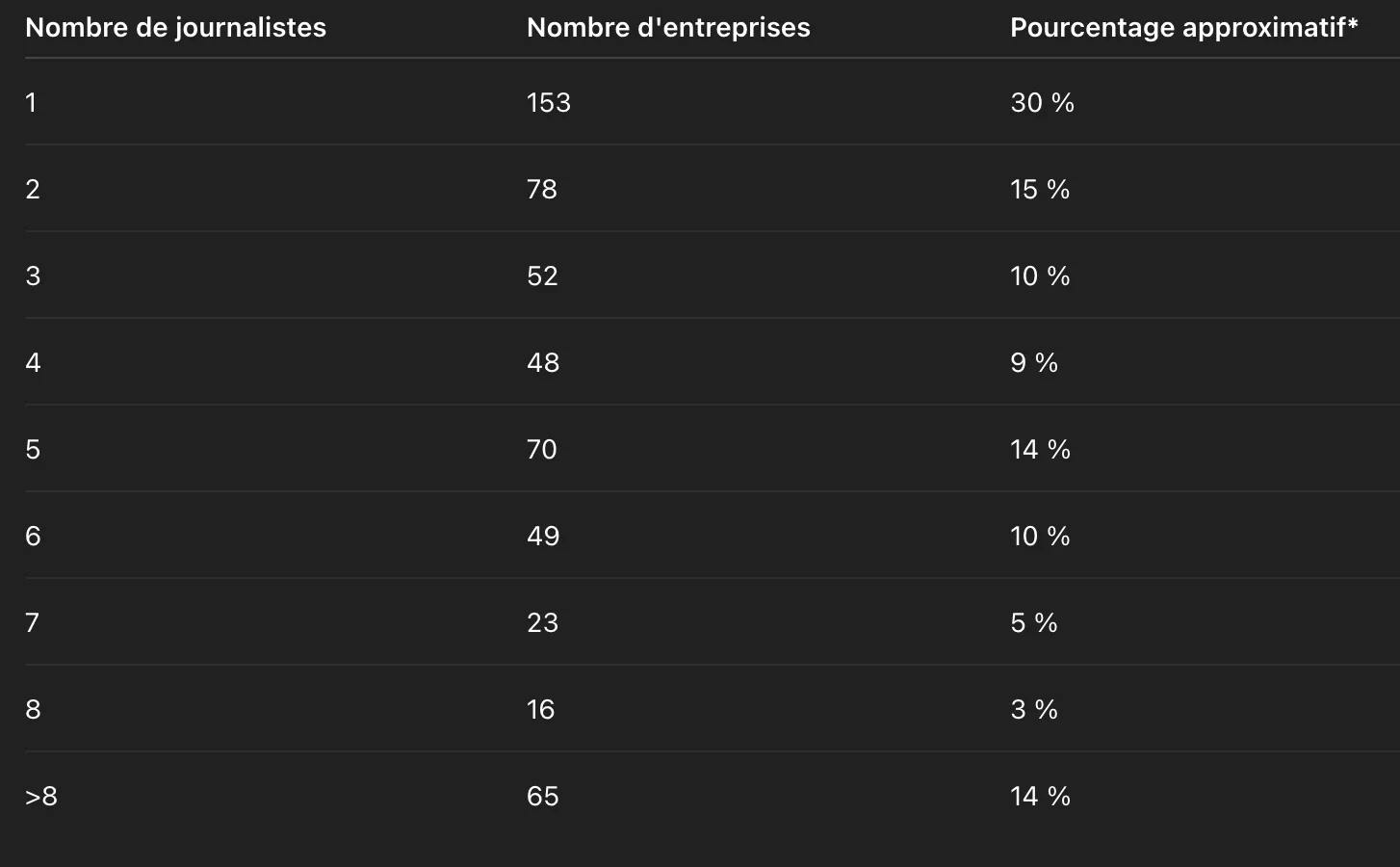 Presse. 51 % des entreprises médiatiques fonctionnent avec moins de 4 journalistes médiatiques Repartition des entreprises par nombre de journalistes