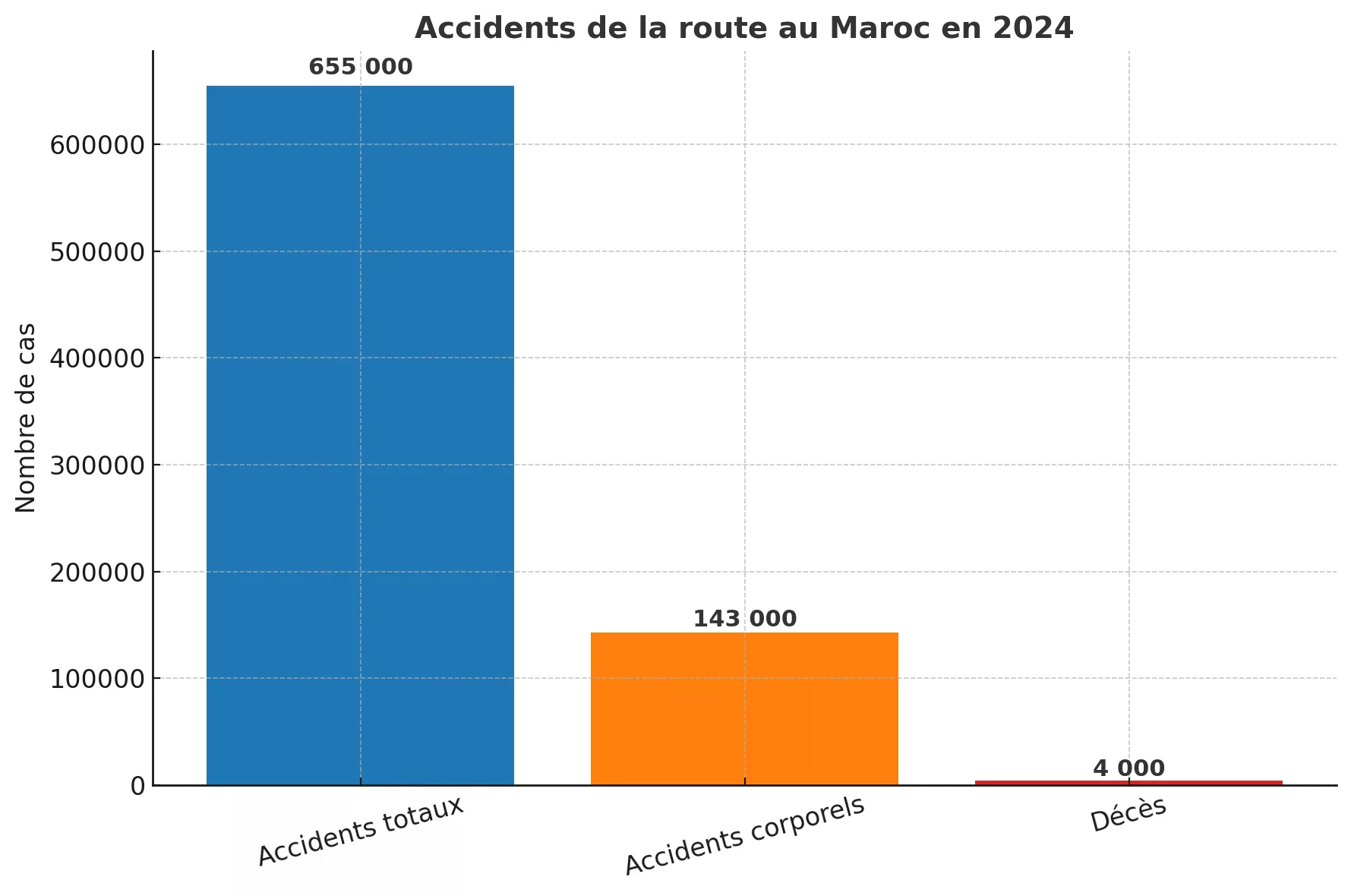 Baitas : Près de 7,9 milliards de dirhams versés en indemnisation des accidents de la route en 2024 Baitas accident