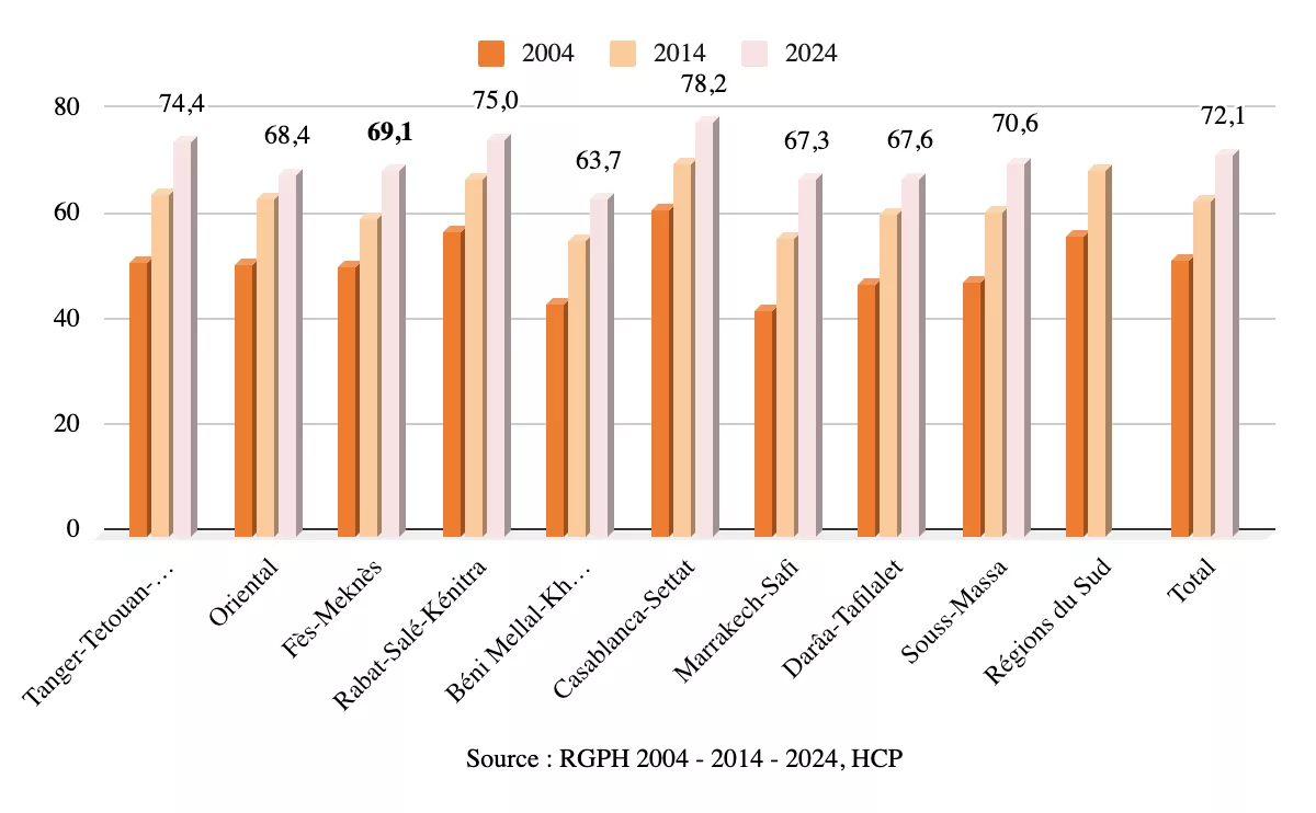 Éducation au Maroc : progrès notables mais disparités persistantes, selon le HCP Éducation analphabetisation