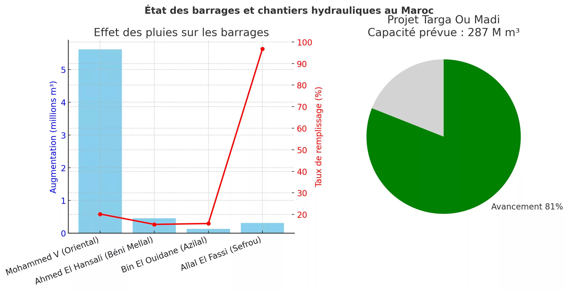 Les pluies redonnent de l’air aux barrages, mais rappellent la fragilité hydrique hydrique barrages maroc