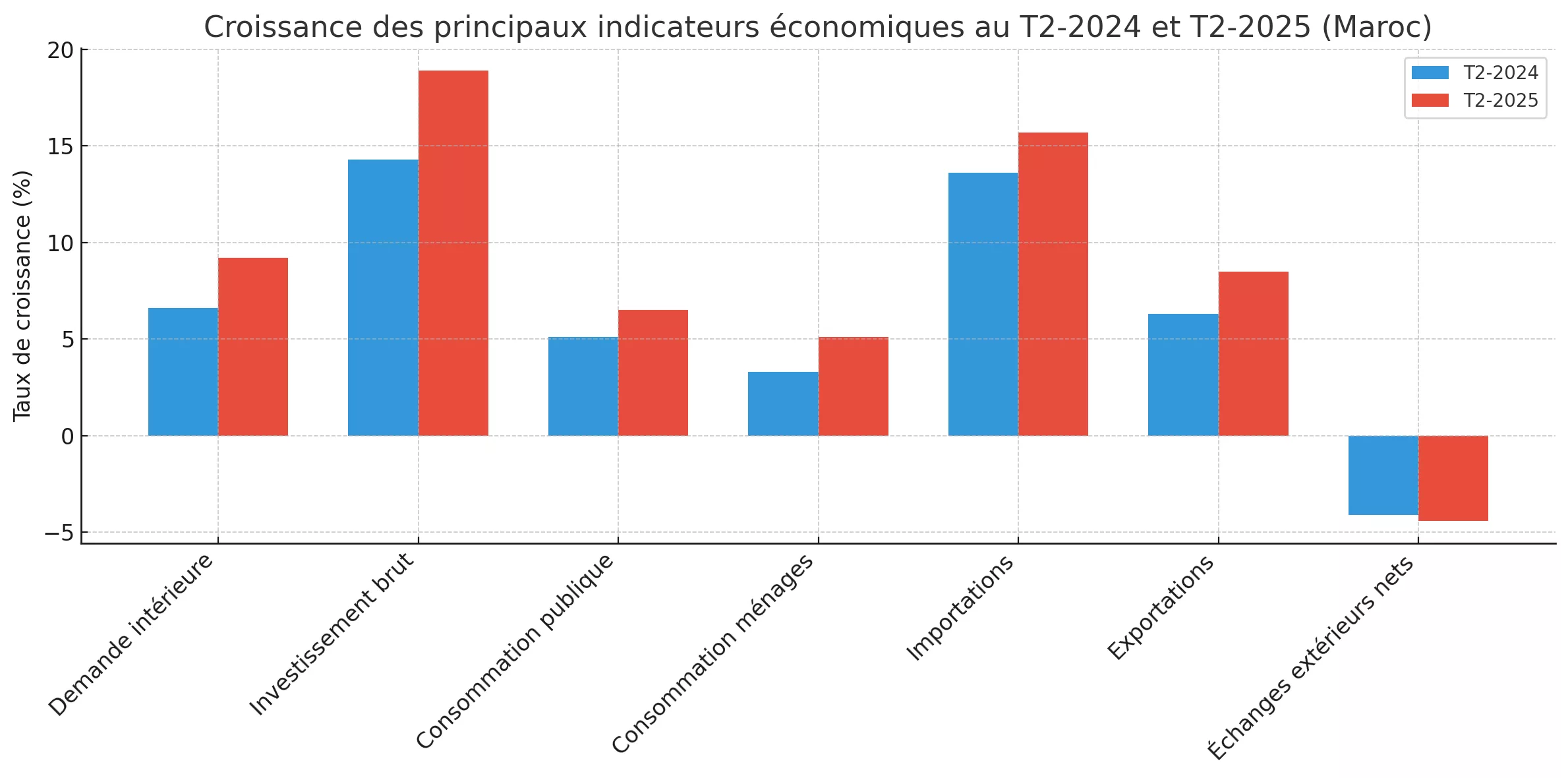 HCP : la demande intérieure et l’investissement stimulent fortement la croissance au T2-2025 HCP croissance