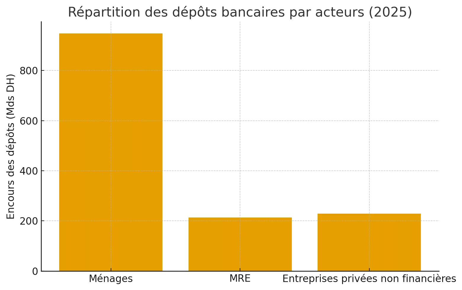 Une décennie record pour l’épargne bancaire au Maroc bancaire depots bancaires maroc