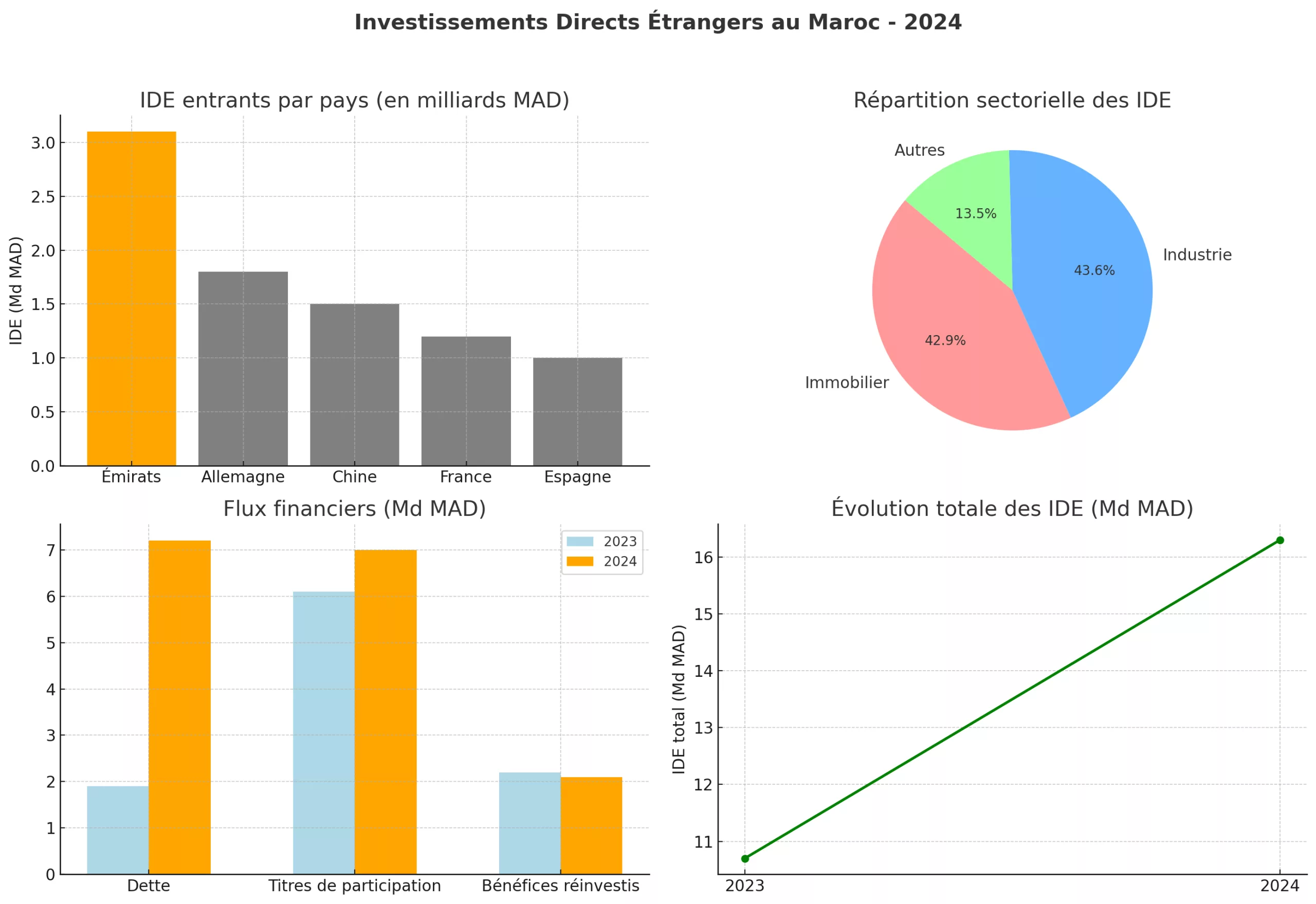 Les Émirats deviennent en 2024 le premier investisseur étranger au Maroc Émirats economie et investissements au maroc scaled