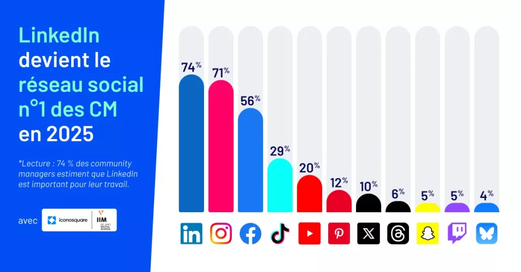 LinkedIn devient le réseau social incontournable des community managers en 2025 LinkedIn enquete cm 2025 reseaux sociaux populaires 1 1