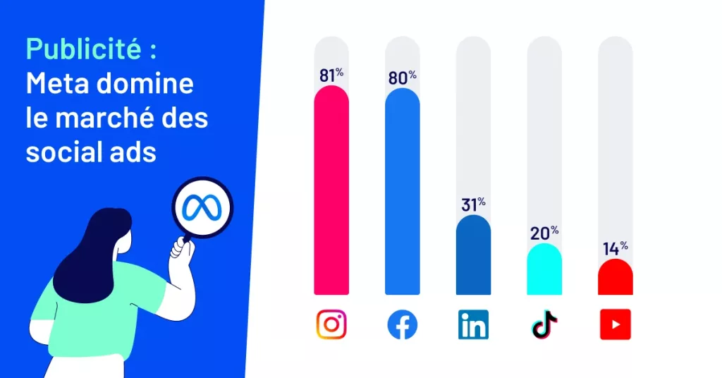 LinkedIn devient le réseau social incontournable des community managers en 2025 LinkedIn enquete cm 2025 social ads