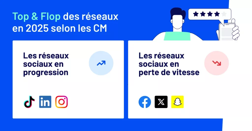 LinkedIn devient le réseau social incontournable des community managers en 2025 LinkedIn enquete cm 2025 top flop reseaux