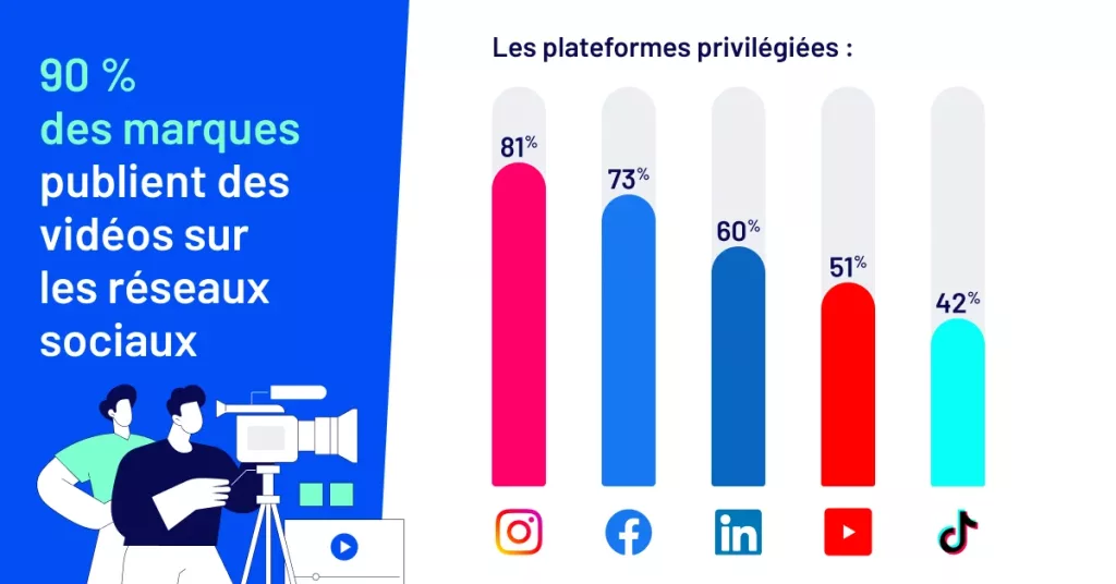 LinkedIn devient le réseau social incontournable des community managers en 2025 LinkedIn enquete cm 2025 videos