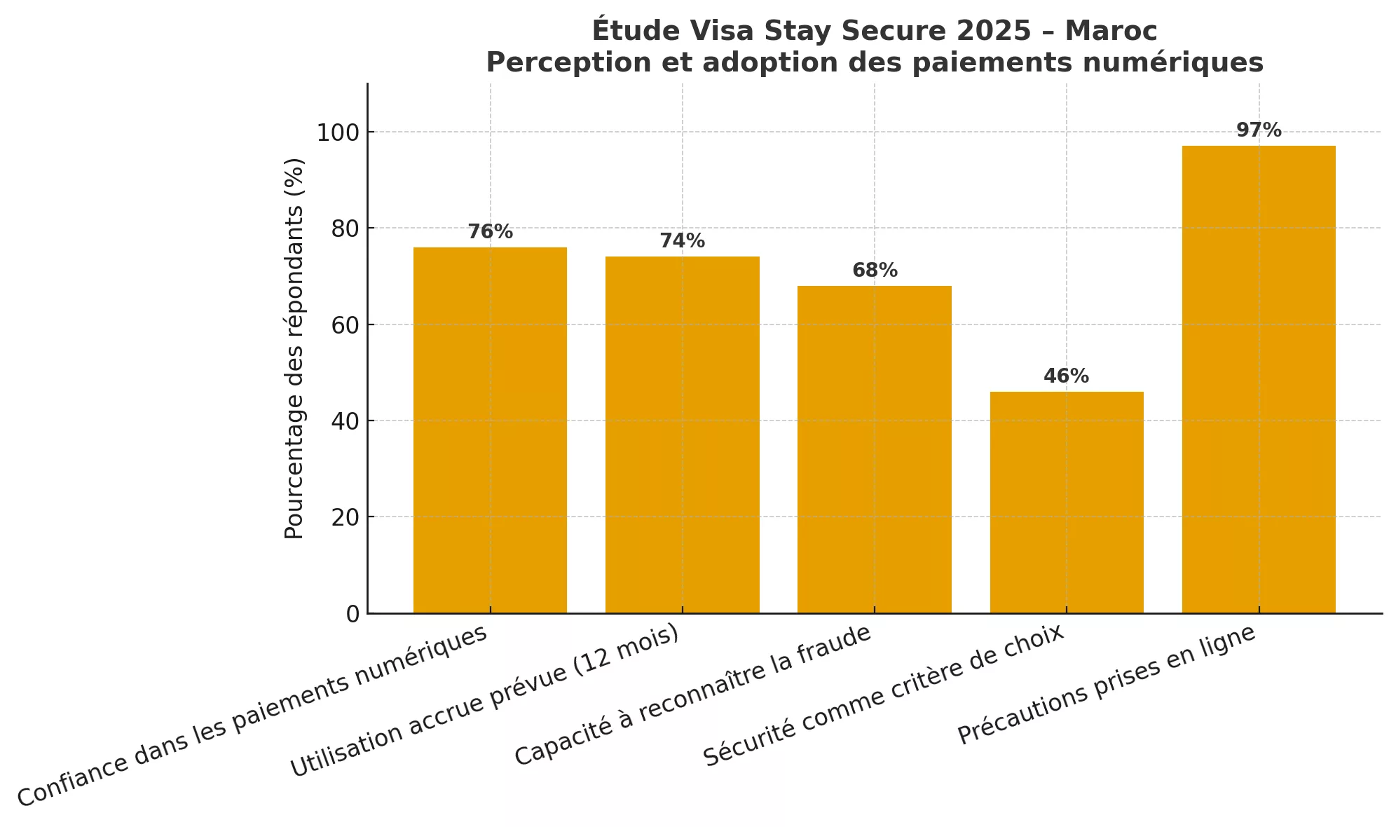 Étude. 76 % des Marocains font confiance aux paiements numériques Étude etude marocains et paiements numeriques