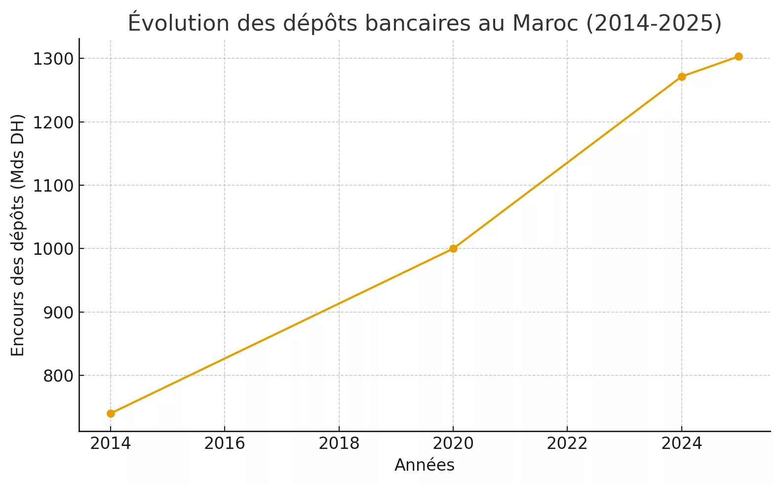 Une décennie record pour l’épargne bancaire au Maroc bancaire evolutions depot bancaires au maroc 2014 2024