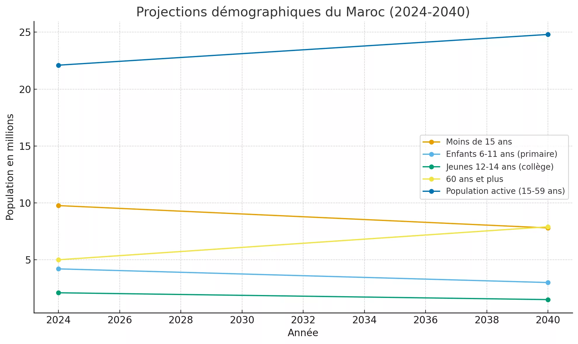 Une jeunesse en recul, des seniors en essor, la démographie bascule au Maroc maroc projections demographiques