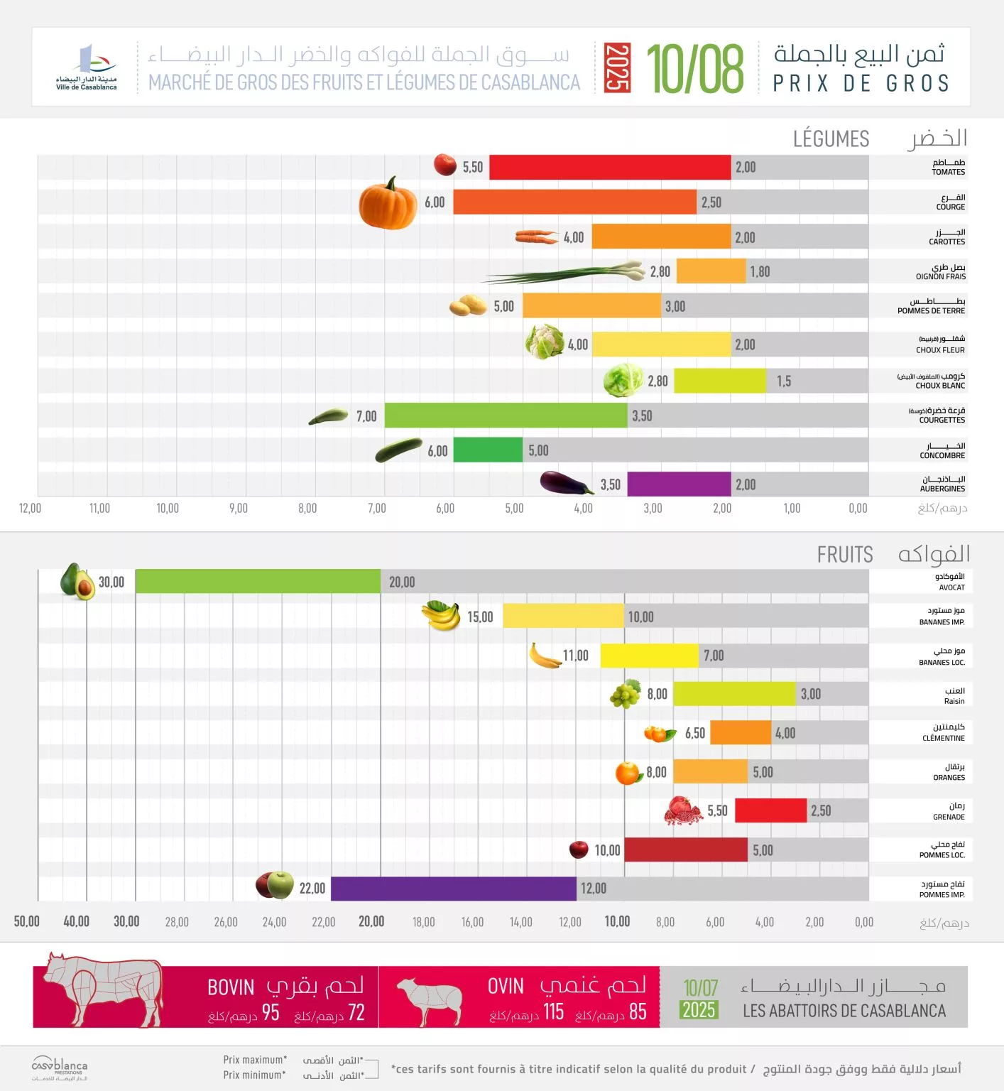 Marché de Casablanca : envolée des prix des légumes, accalmie sur la viande rouge Marché de Casablanca Marché de Casablanca