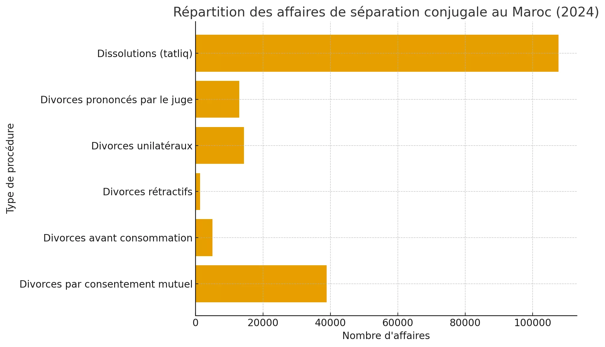 Mariages en crise : plus de 400 divorces enregistrées chaque jour dans les tribunaux marocains en 2024 mariage divorce maroc