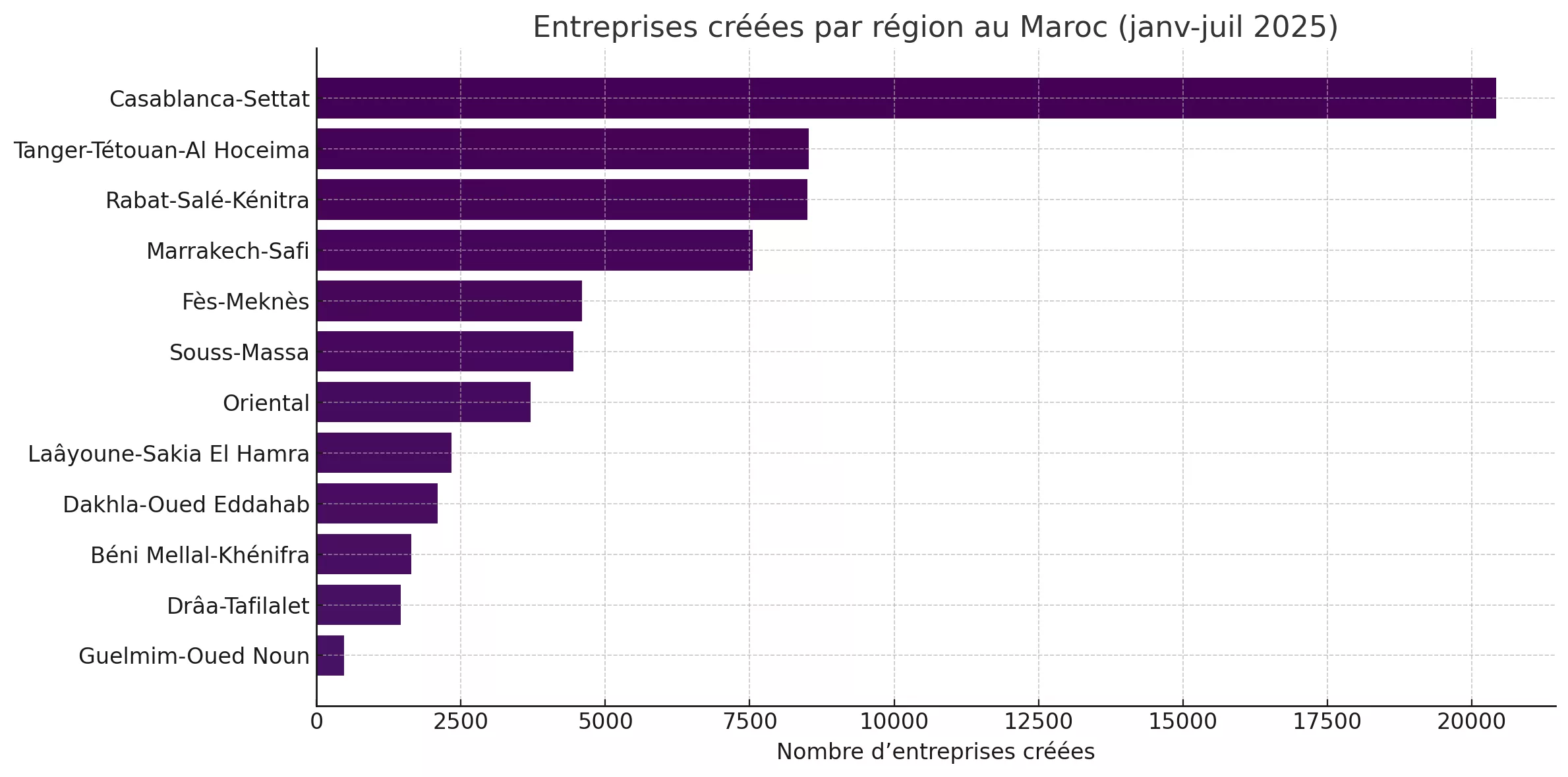 Maroc : plus de 65.000 entreprises créées en sept mois, le commerce en tête entreprises entreprises creees au maroc LeNew