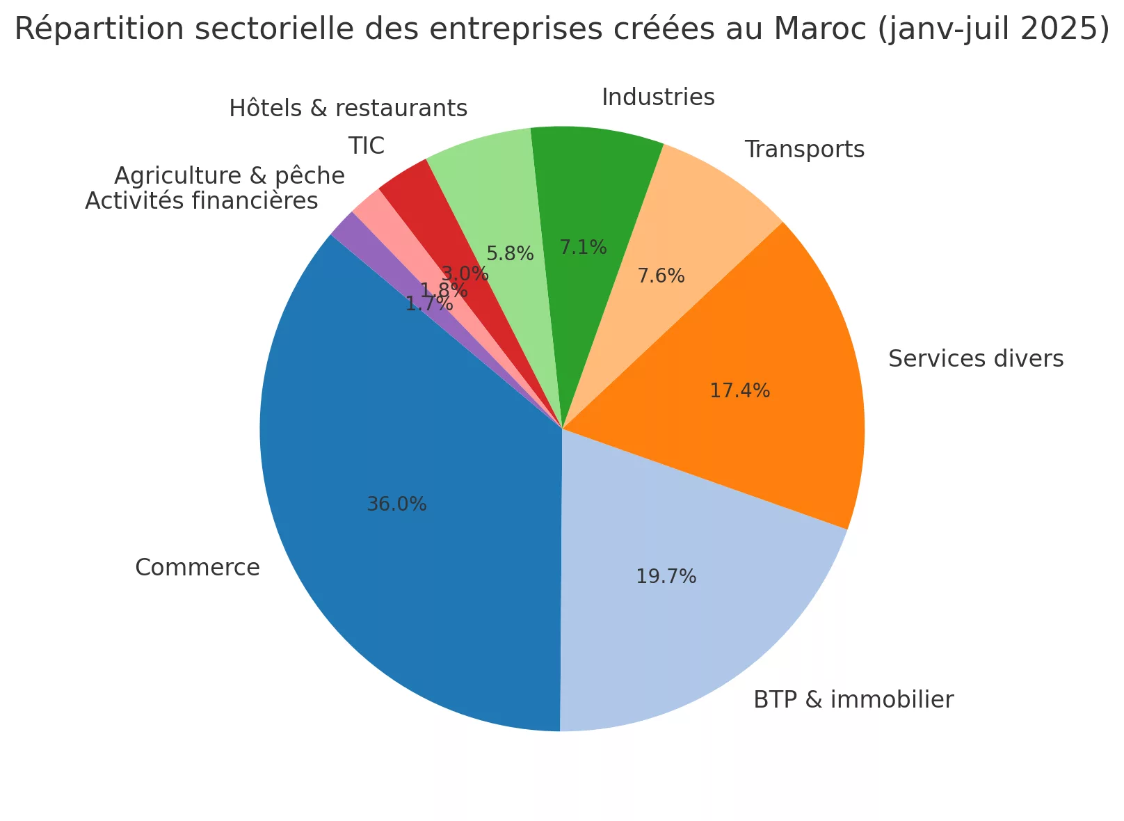 repartition des entreprises creees au maroc lenew