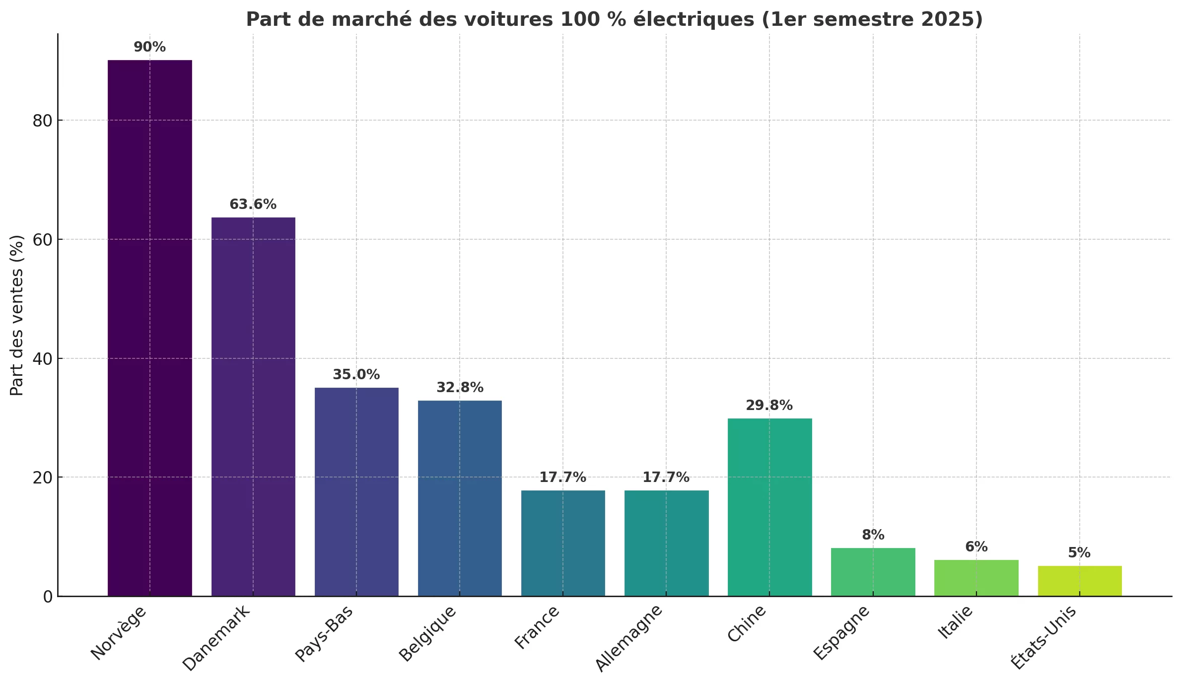 Où se vendent le plus les voitures électriques dans le monde ? voitures électriques voitures electriques