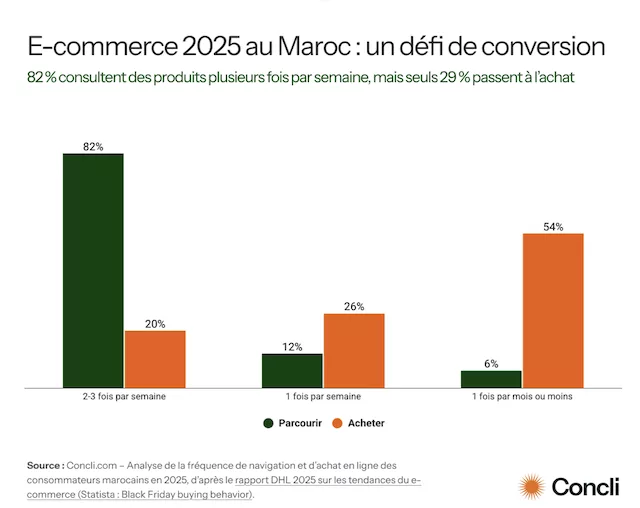Black Friday et e-commerce marocain : l’étude qui mesure la maturité numérique des consommateurs Black Friday E commerce Maroc