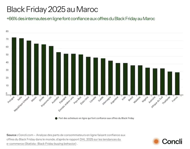 Black Friday et e-commerce marocain : l’étude qui mesure la maturité numérique des consommateurs Black Friday black friday 2025