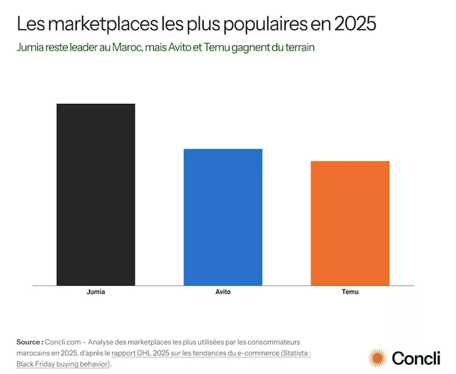 Black Friday et e-commerce marocain : l’étude qui mesure la maturité numérique des consommateurs Black Friday marketplace Maroc Temu Jumia