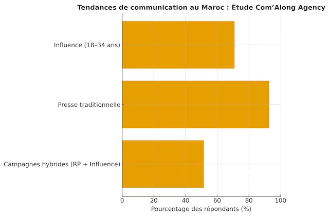 Étude: au Maroc, la fusion entre Relations Presse et Influence s’impose comme le nouvel équilibre de la communication communication yahya lebki graphique