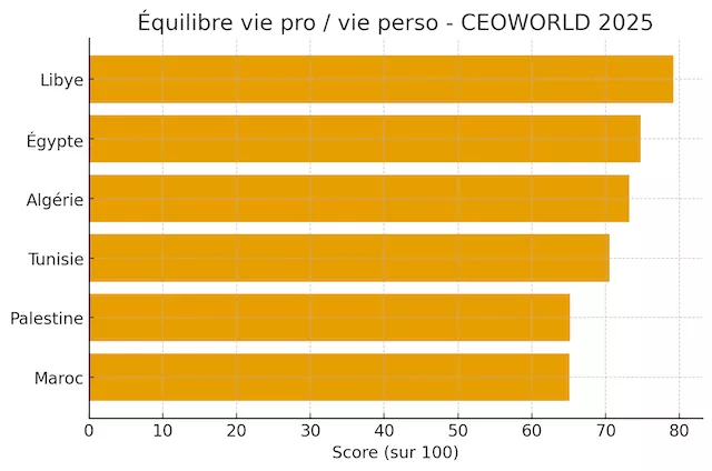 Le Maroc face au défi de l’équilibre travail-vie privée : ce que révèle le classement 2025 Maroc MAroc equilivre vir ptivee et pro