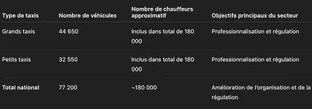 Taxis au Maroc : une réforme nationale pour moderniser le secteur et améliorer le service Taxis Taxis au Maroc