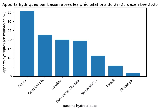 Pluies de fin décembre : un bol d’oxygène hydrique pour les barrages marocains, sans dissiper les fragilités structurelles… barrages barrages maroc2025