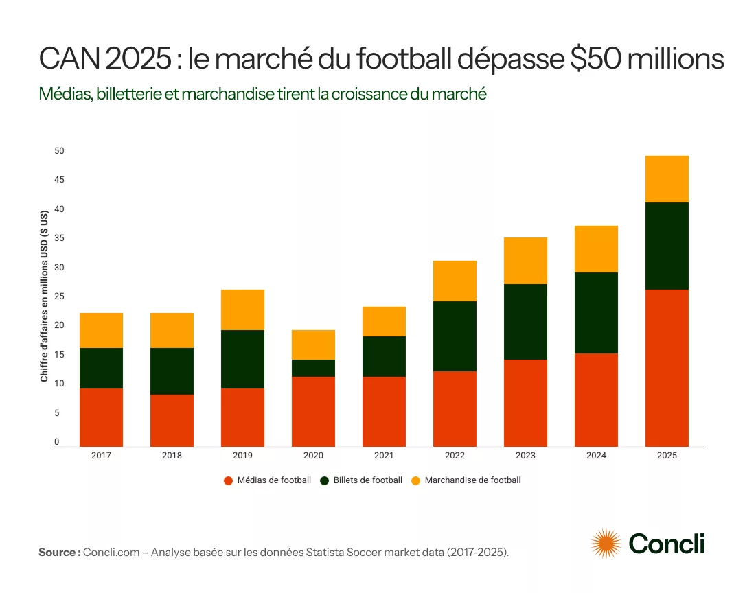 CAN 2025 : quand le football redessine les usages de consommation au Maroc CAN 2025 cocli football gains
