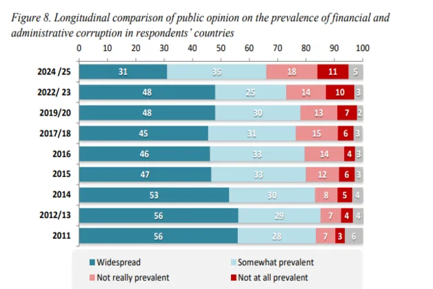 Arab Opinion Index 2024-2025 : ce que pensent vraiment les citoyens arabes ARAB CORRUPTION