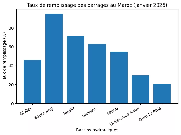 barrage eau maroc