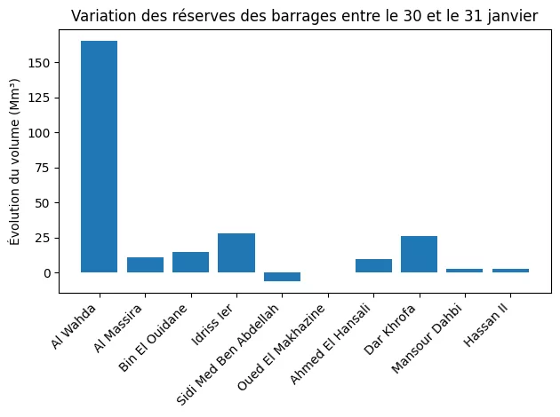 barrages