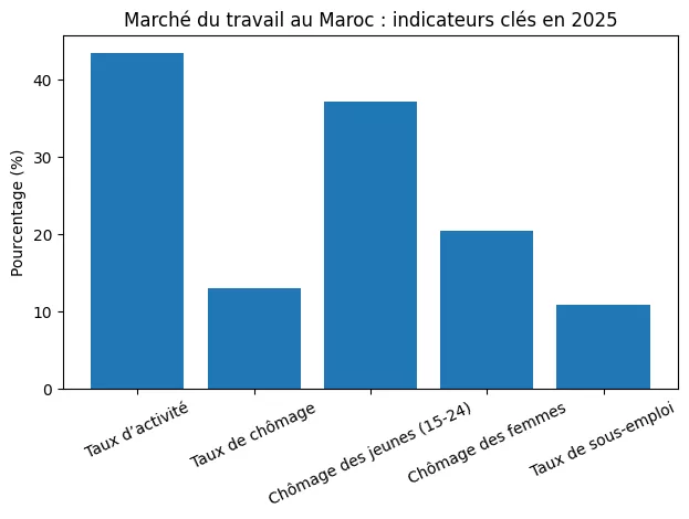 HCP emploi travail chomage