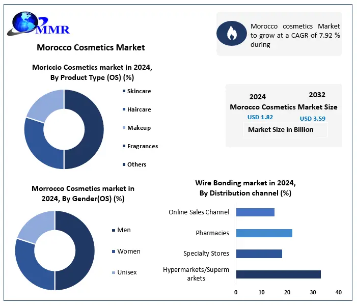 Cosmétiques d’inspiration marocaine : un marché à 3,59 milliards de dollars d’ici 2032 Cosmétiques Morocco Cosmetics Market 2