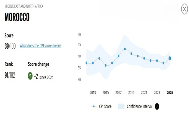 Corruption : le Maroc perd du terrain dans le classement 2025 de Transparency International Corruption indice perception corruption 2025 maroc transparency international