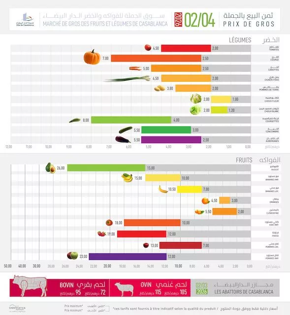 Viande rouge à Casablanca : jusqu’à 115 DH/kg pour l’ovin sur le marché de gros Viande rouge prix marche