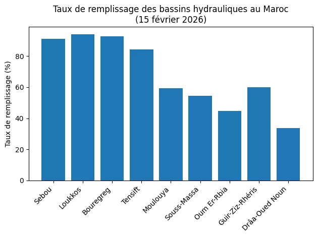 Barrages. Les retenues dépassent 70% Barrages taux de remplissage