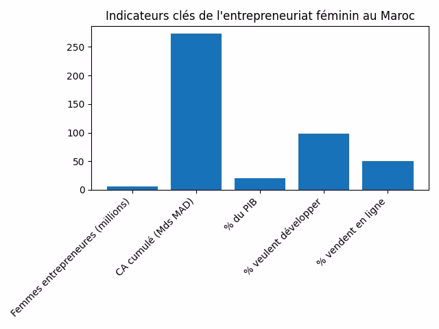 Vidéo. À Casablanca, le “Ftour des Souveraines” s’impose comme un espace d’influence pour le leadership féminin Casablanca graphique entrepreneuriat feminin
