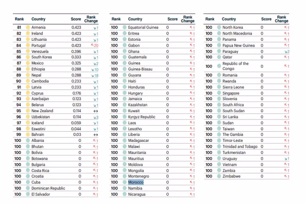 Global Terrorism Index 2026 : le Maroc classé parmi les pays les plus sûrs Global Terrorism Index 2026 Maroc indice terrorisme 2026 pays sûrs