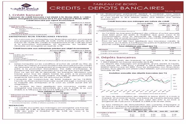 Crédit bancaire : une hausse de 8,3% à 1.224 MMDH à fin février 2026 Crédit bancaire Crédit bancaire