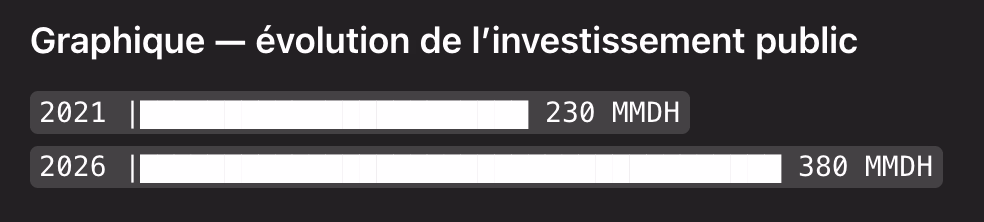 Infrastructures : Akhannouch met en avant l’ampleur des investissements engagés Akhannouch Graphique — evolution de linvestissement public