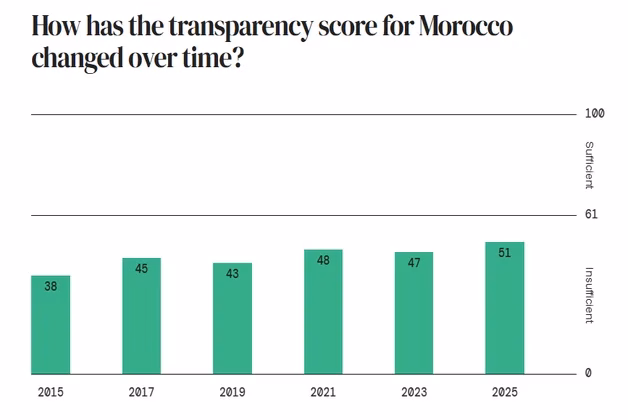 Budget Ouvert 2025 : le Maroc progresse et consolide sa 3e place MENA Budget Ouvert Budget Ouvert