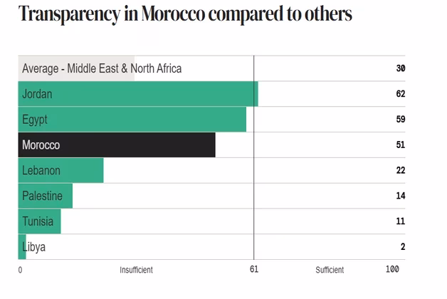 Budget Ouvert 2025 : le Maroc progresse et consolide sa 3e place MENA Budget Ouvert Budget Ouvert