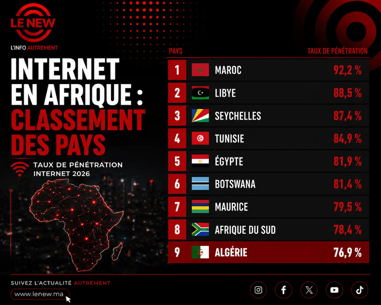 Classement Internet en Afrique : le Maroc domine, l'Algérie en retrait internet internet maroc afrique